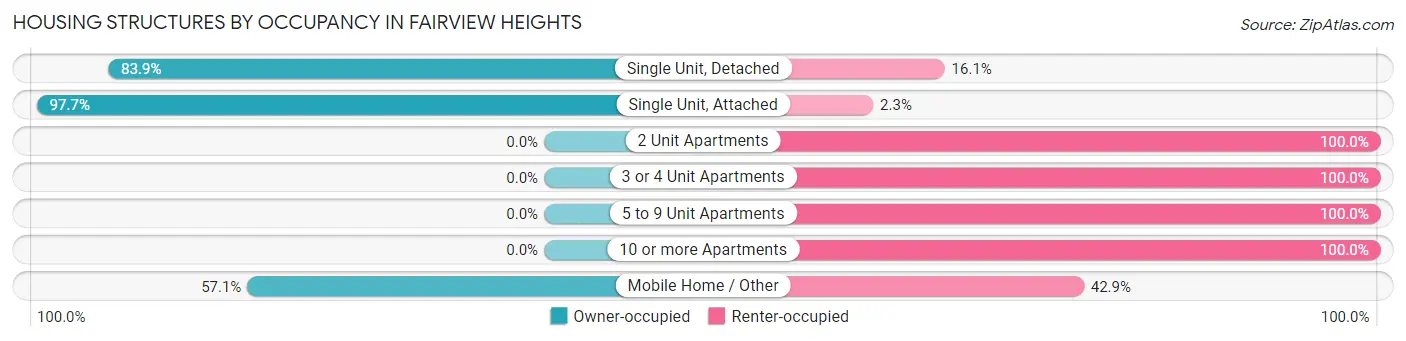 Housing Structures by Occupancy in Fairview Heights