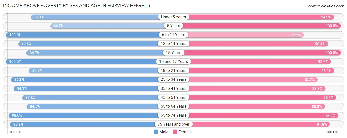 Income Above Poverty by Sex and Age in Fairview Heights