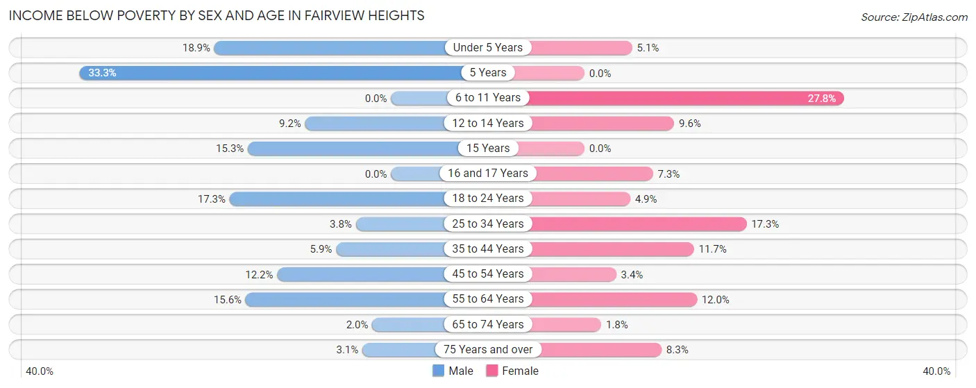 Income Below Poverty by Sex and Age in Fairview Heights