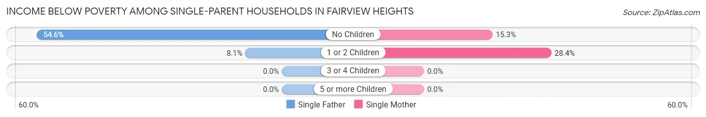 Income Below Poverty Among Single-Parent Households in Fairview Heights