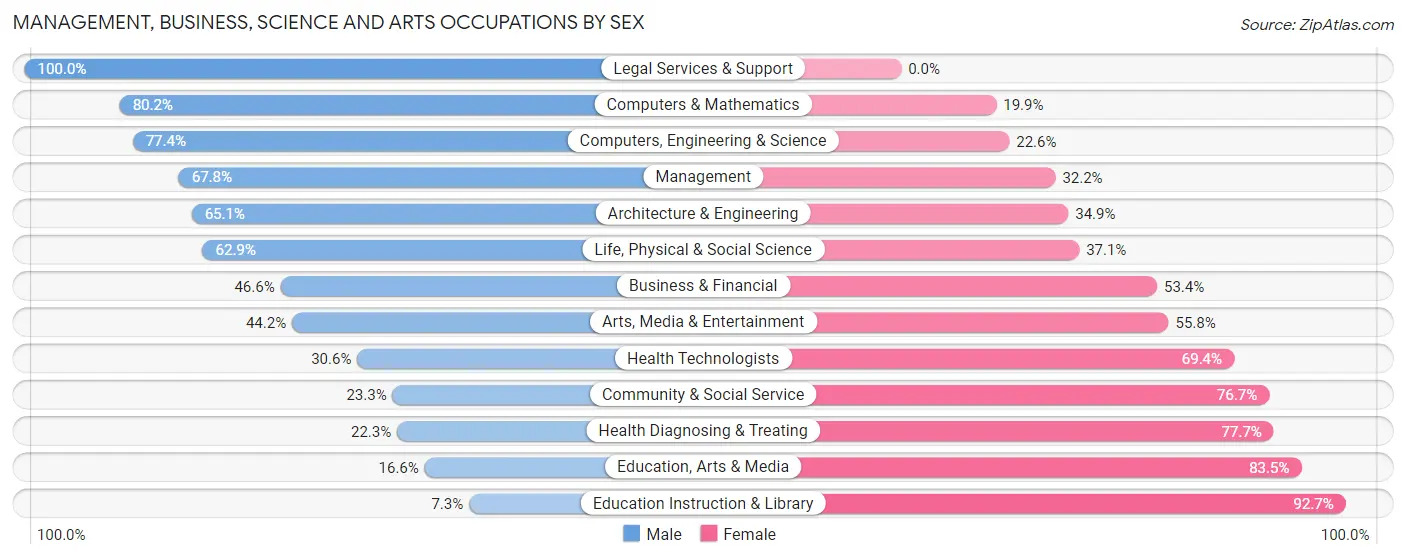 Management, Business, Science and Arts Occupations by Sex in Fairview Heights