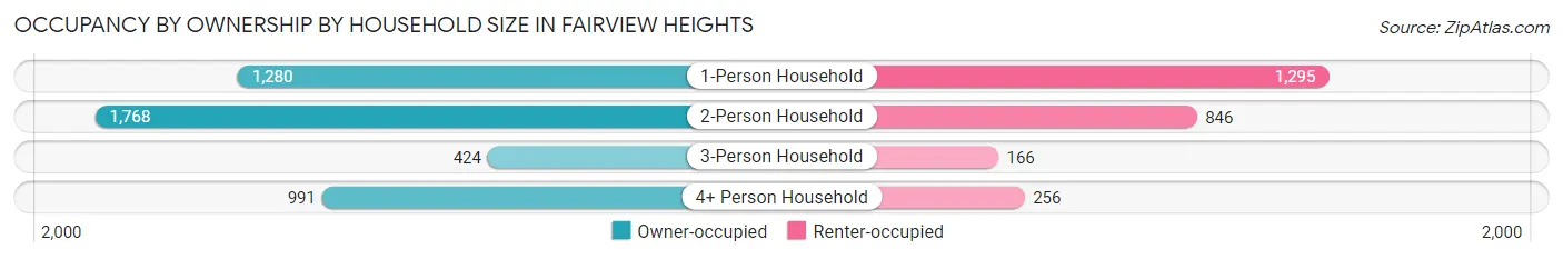 Occupancy by Ownership by Household Size in Fairview Heights