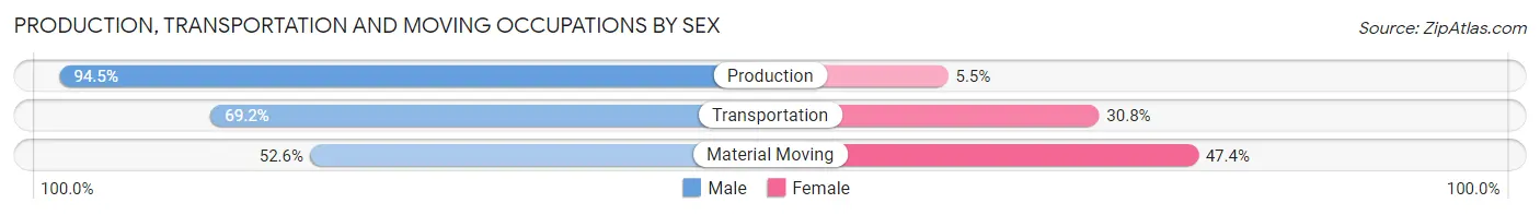 Production, Transportation and Moving Occupations by Sex in Fairview Heights