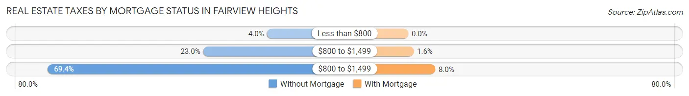 Real Estate Taxes by Mortgage Status in Fairview Heights