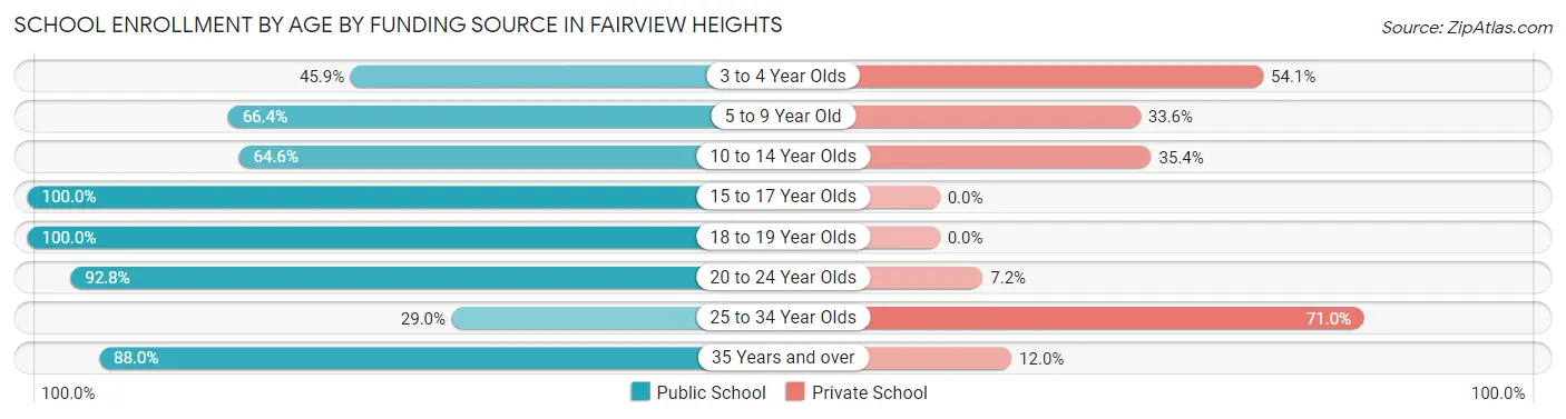 School Enrollment by Age by Funding Source in Fairview Heights