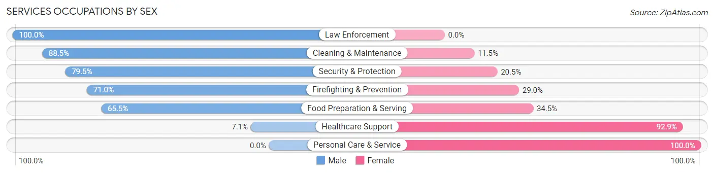 Services Occupations by Sex in Fairview Heights