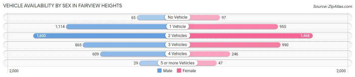 Vehicle Availability by Sex in Fairview Heights