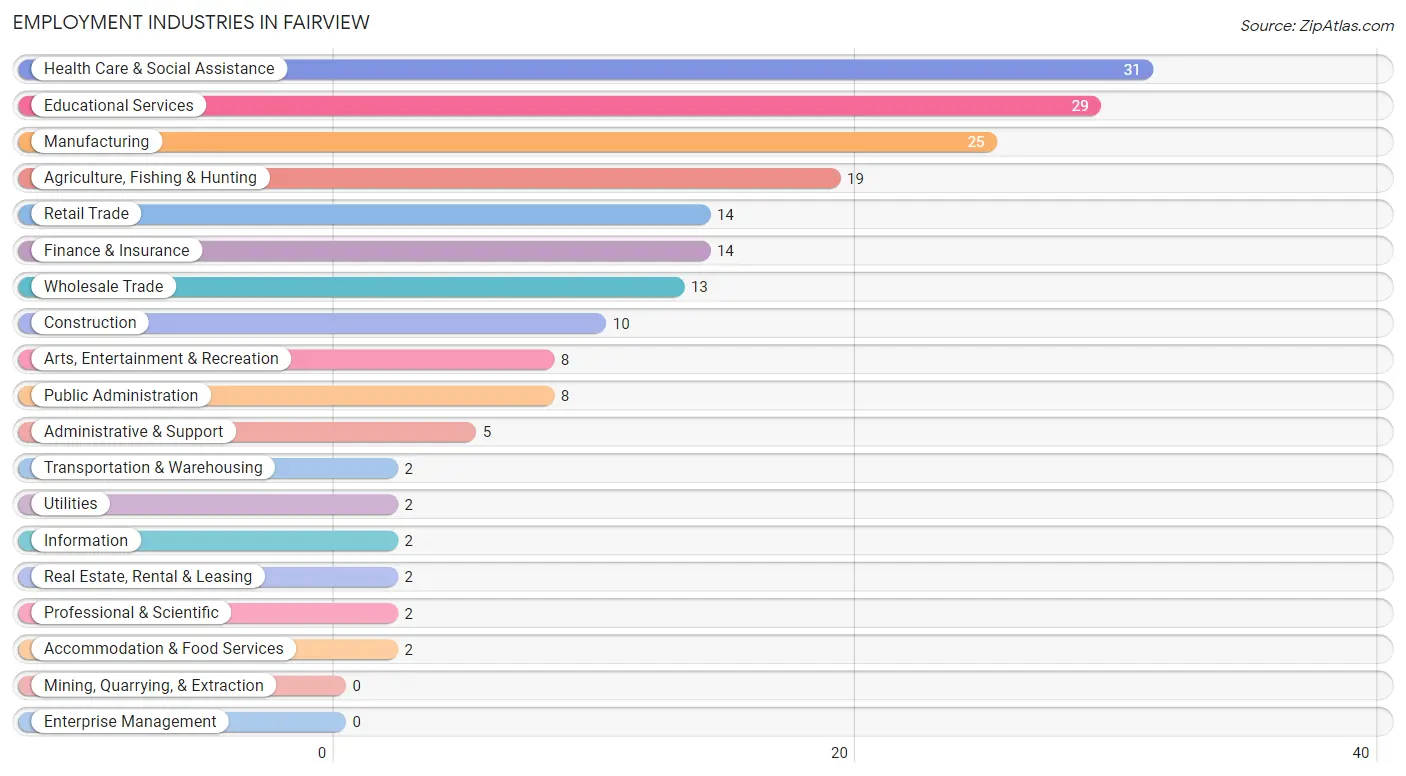 Employment Industries in Fairview