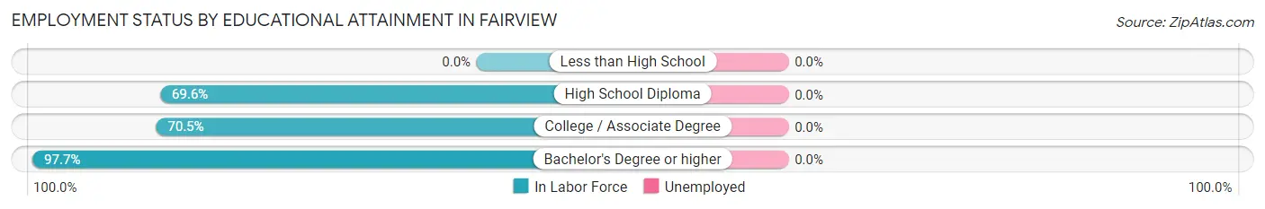 Employment Status by Educational Attainment in Fairview