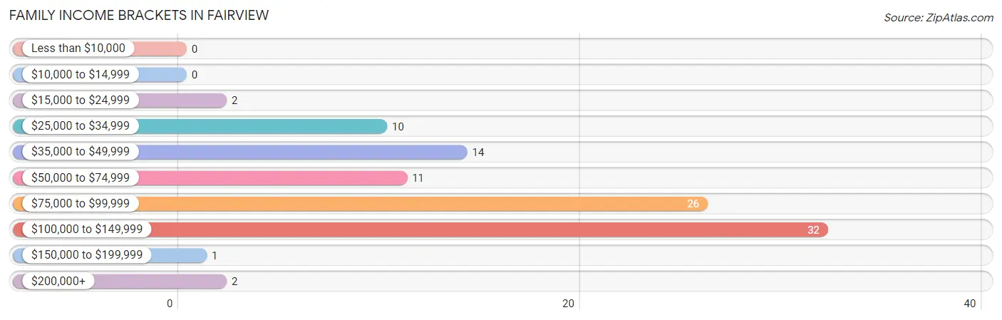 Family Income Brackets in Fairview