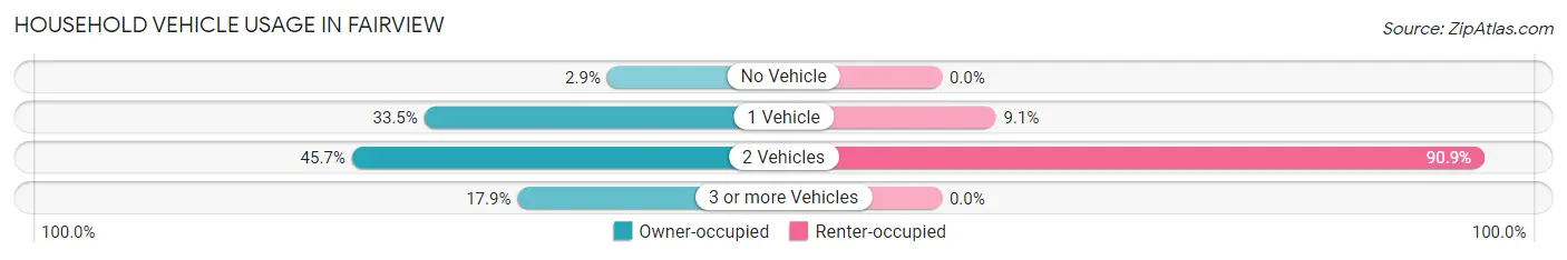 Household Vehicle Usage in Fairview