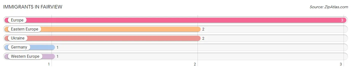 Immigrants in Fairview