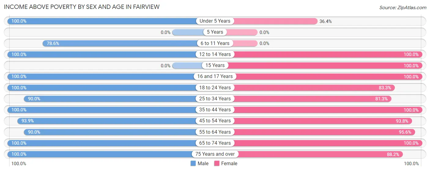 Income Above Poverty by Sex and Age in Fairview