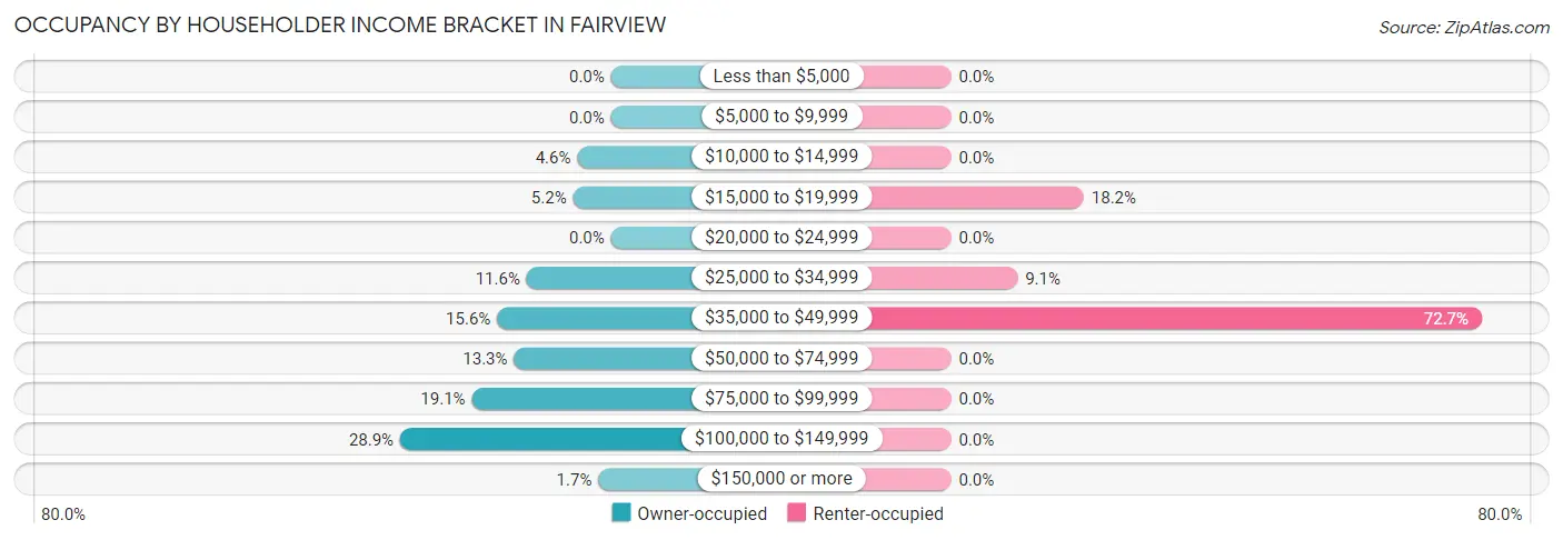 Occupancy by Householder Income Bracket in Fairview