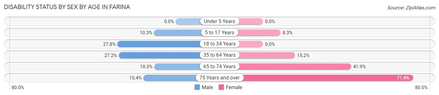 Disability Status by Sex by Age in Farina