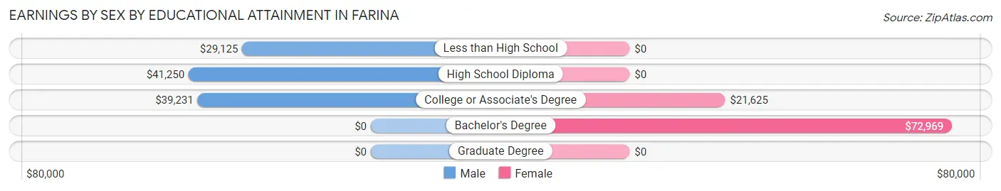 Earnings by Sex by Educational Attainment in Farina