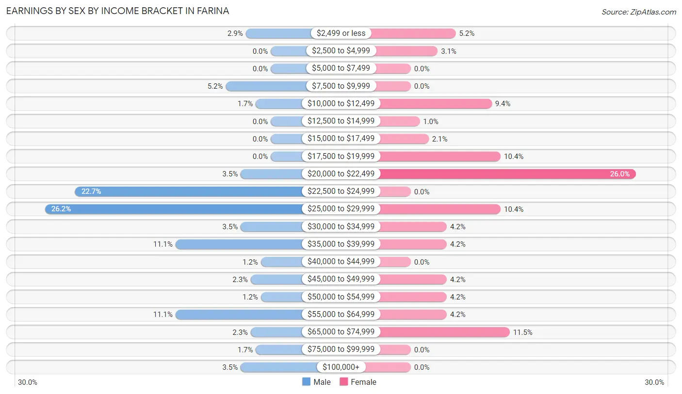 Earnings by Sex by Income Bracket in Farina