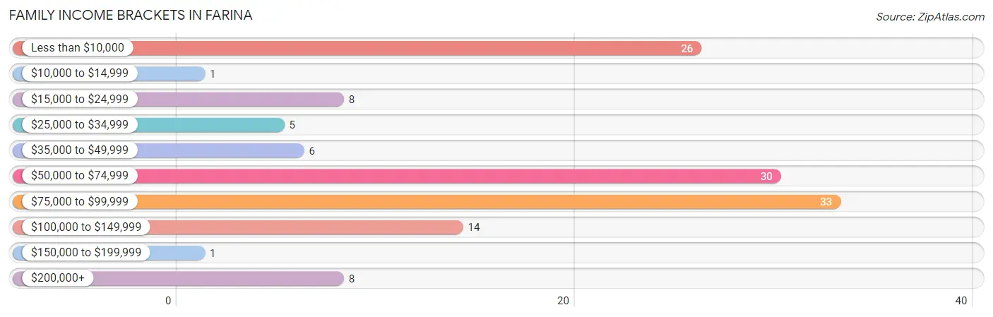 Family Income Brackets in Farina