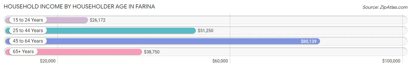 Household Income by Householder Age in Farina