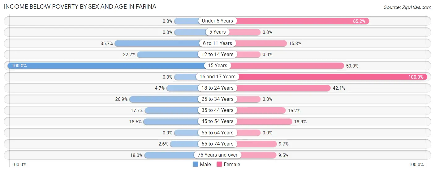 Income Below Poverty by Sex and Age in Farina