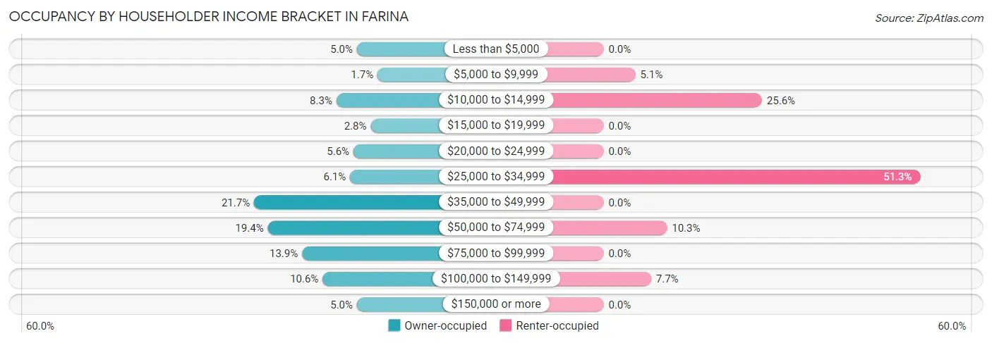 Occupancy by Householder Income Bracket in Farina