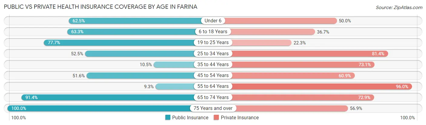 Public vs Private Health Insurance Coverage by Age in Farina