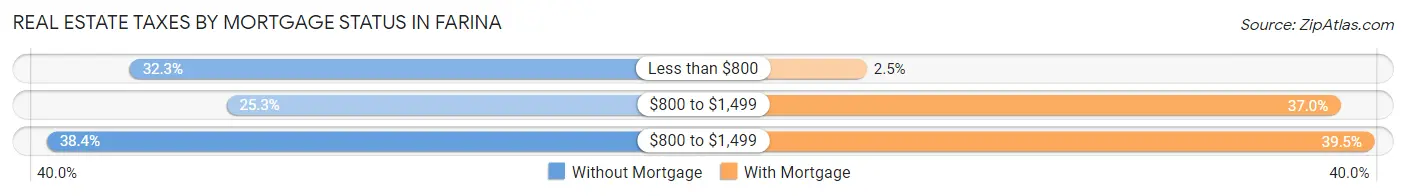 Real Estate Taxes by Mortgage Status in Farina