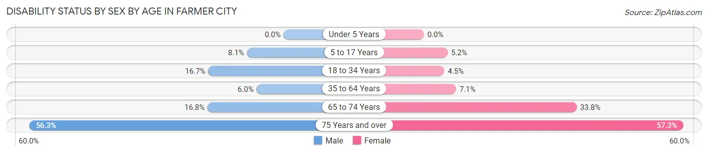 Disability Status by Sex by Age in Farmer City