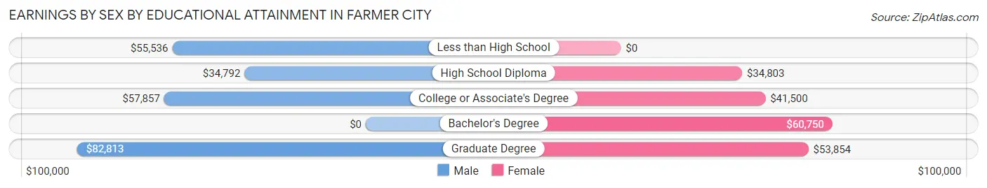 Earnings by Sex by Educational Attainment in Farmer City