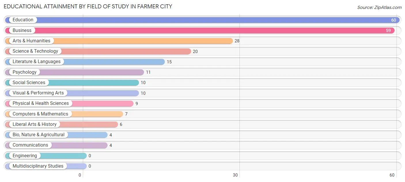 Educational Attainment by Field of Study in Farmer City
