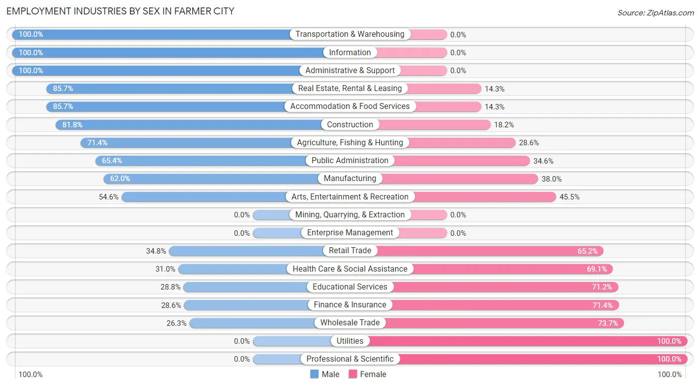 Employment Industries by Sex in Farmer City