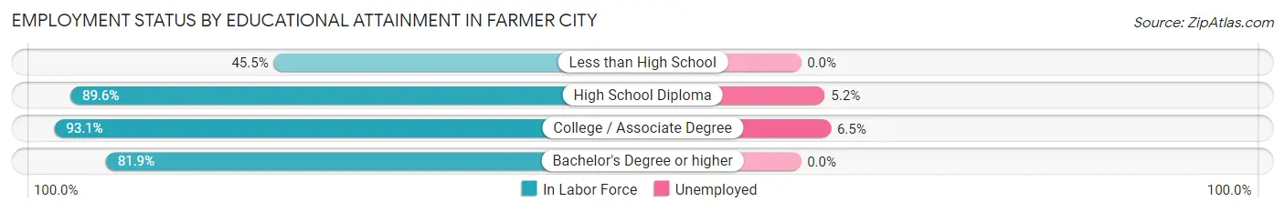 Employment Status by Educational Attainment in Farmer City
