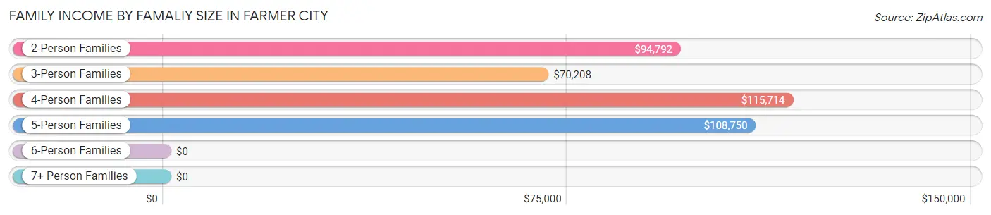 Family Income by Famaliy Size in Farmer City