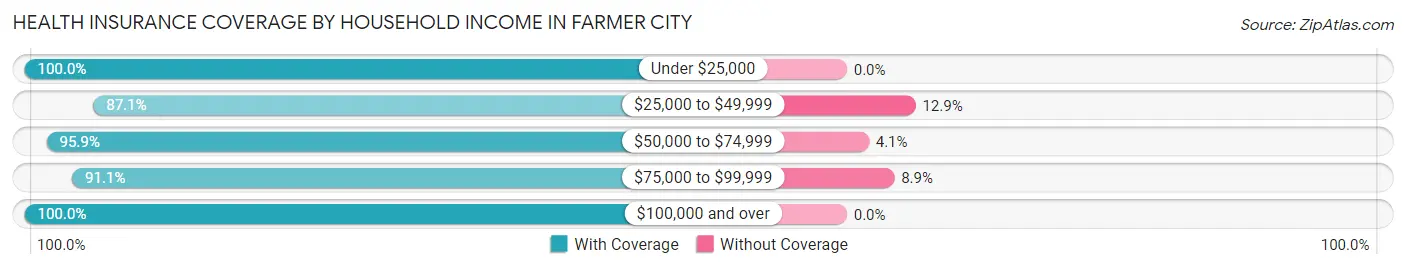 Health Insurance Coverage by Household Income in Farmer City