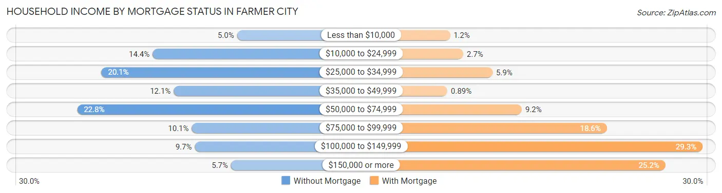 Household Income by Mortgage Status in Farmer City