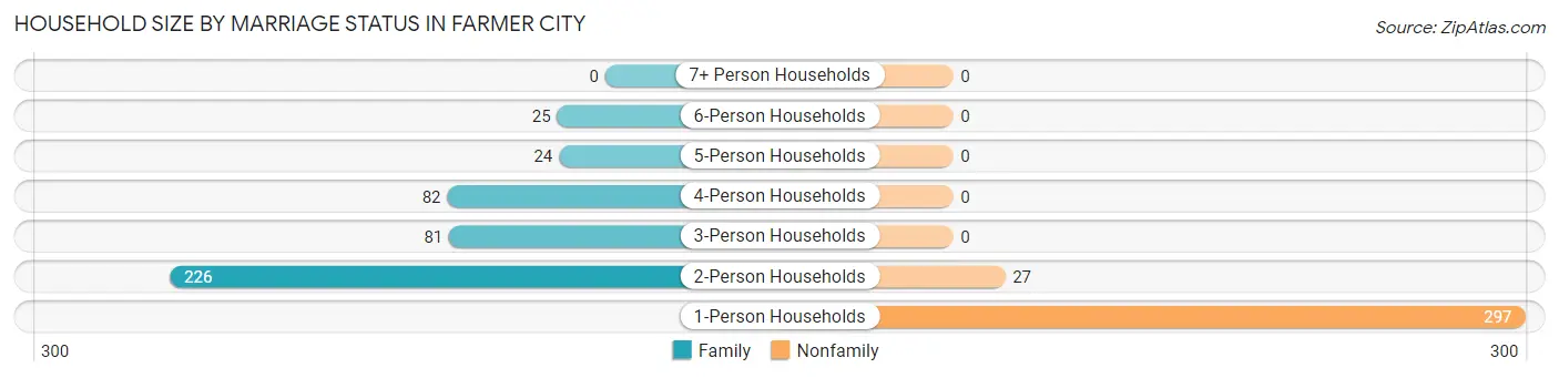 Household Size by Marriage Status in Farmer City