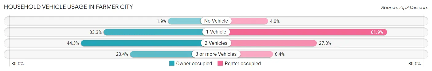 Household Vehicle Usage in Farmer City