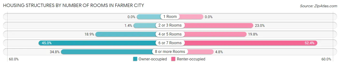 Housing Structures by Number of Rooms in Farmer City
