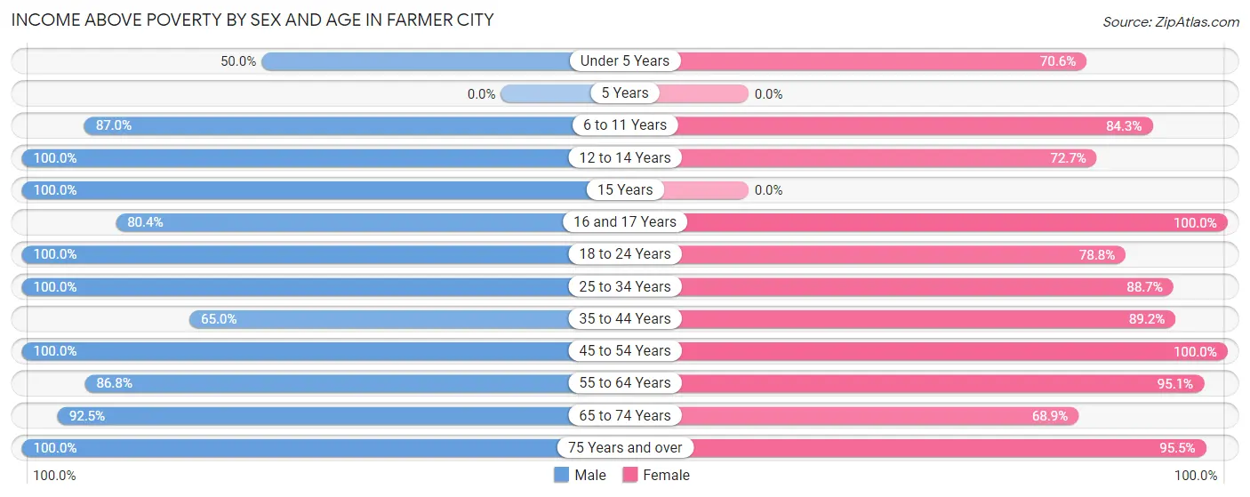 Income Above Poverty by Sex and Age in Farmer City