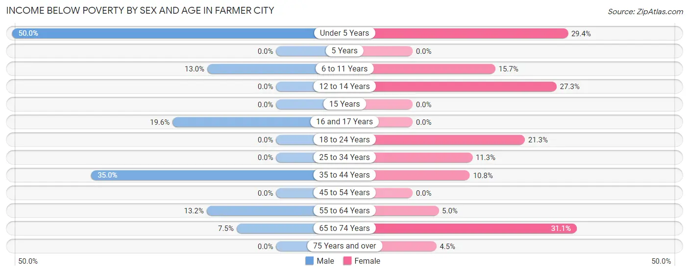 Income Below Poverty by Sex and Age in Farmer City