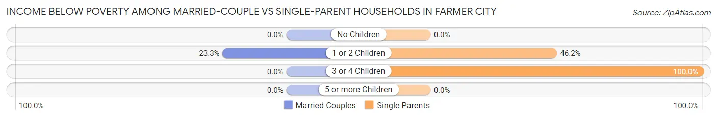 Income Below Poverty Among Married-Couple vs Single-Parent Households in Farmer City