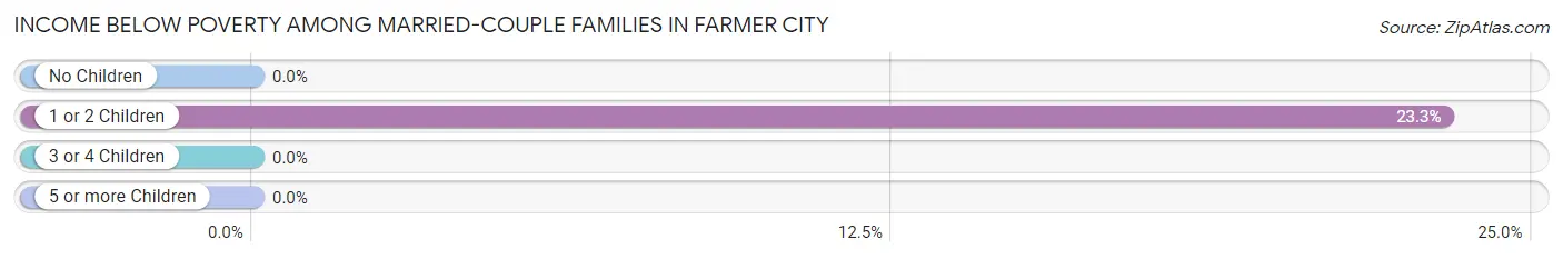 Income Below Poverty Among Married-Couple Families in Farmer City