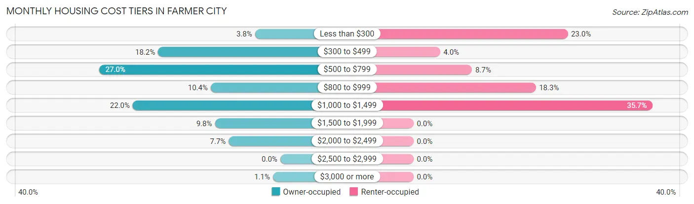 Monthly Housing Cost Tiers in Farmer City