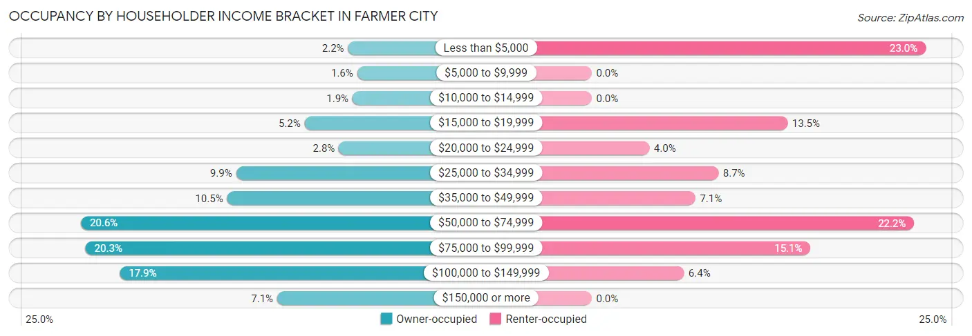 Occupancy by Householder Income Bracket in Farmer City