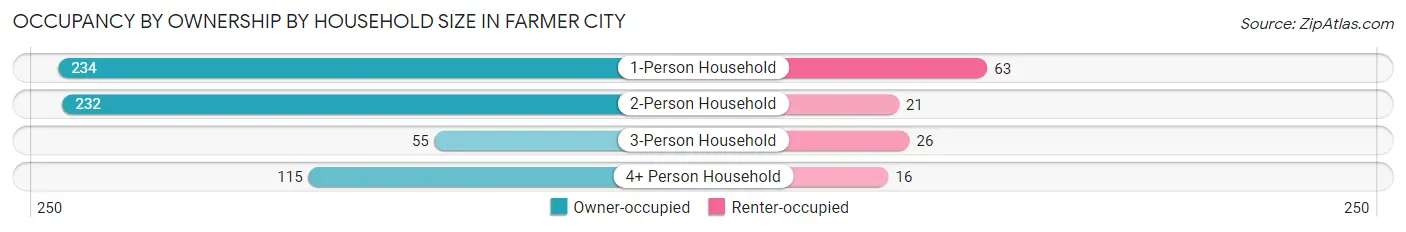 Occupancy by Ownership by Household Size in Farmer City
