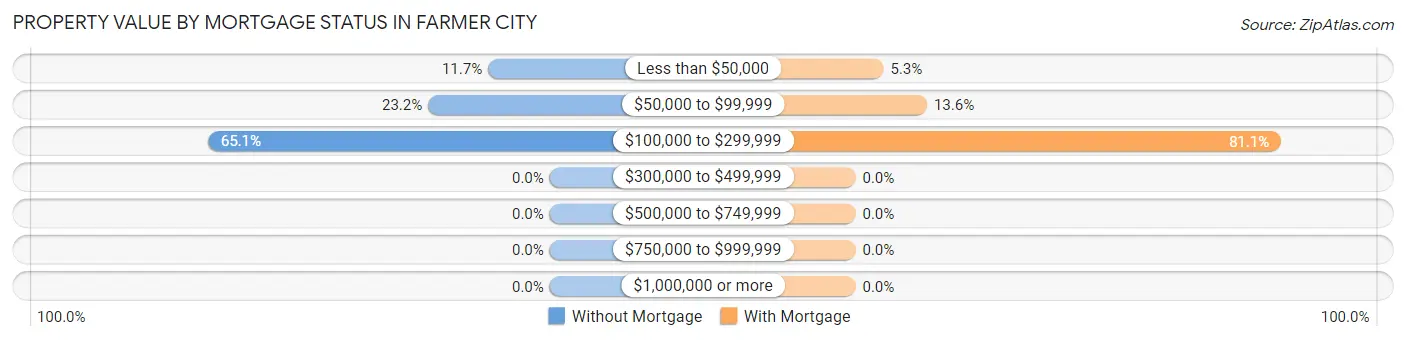 Property Value by Mortgage Status in Farmer City