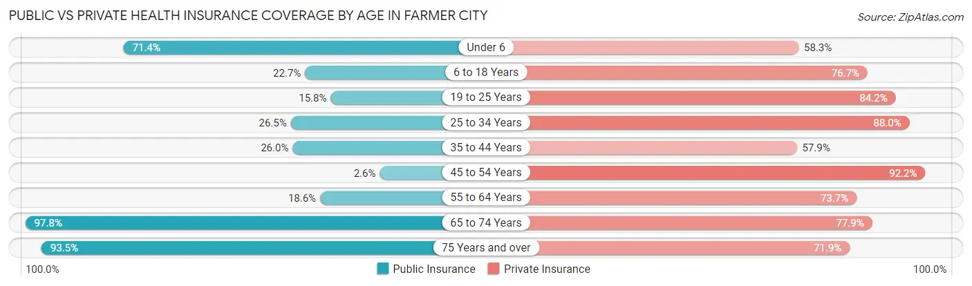 Public vs Private Health Insurance Coverage by Age in Farmer City