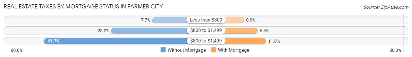 Real Estate Taxes by Mortgage Status in Farmer City