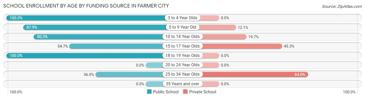 School Enrollment by Age by Funding Source in Farmer City