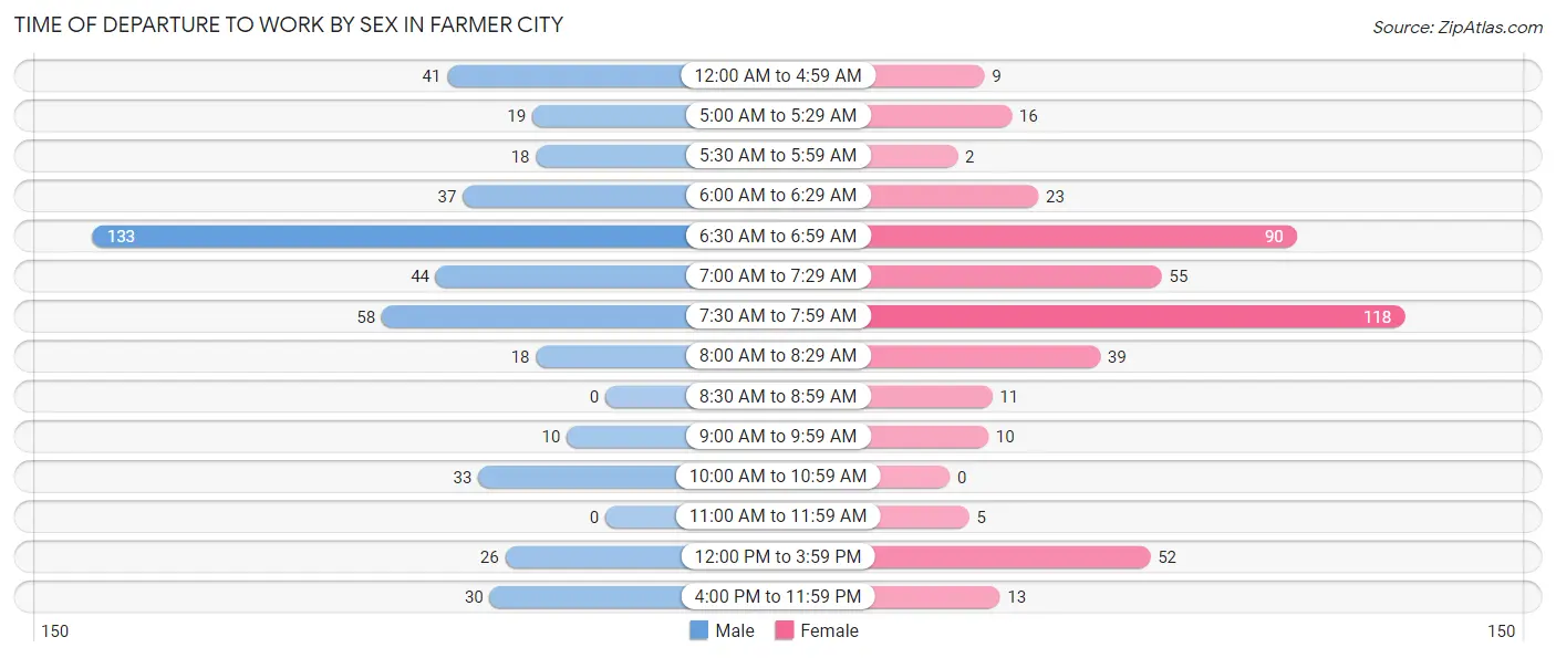 Time of Departure to Work by Sex in Farmer City